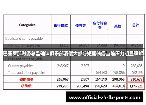 巴塞罗那财务总监确认俱乐部清偿大部分短期债务当前压力明显缓解