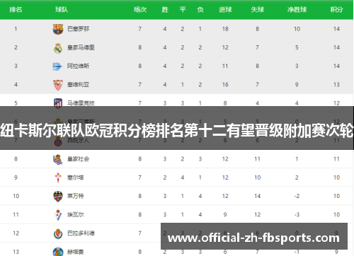 纽卡斯尔联队欧冠积分榜排名第十二有望晋级附加赛次轮