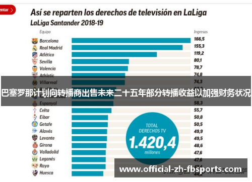 巴塞罗那计划向转播商出售未来二十五年部分转播收益以加强财务状况